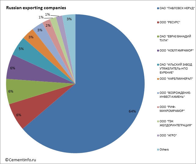Russian exporting companies